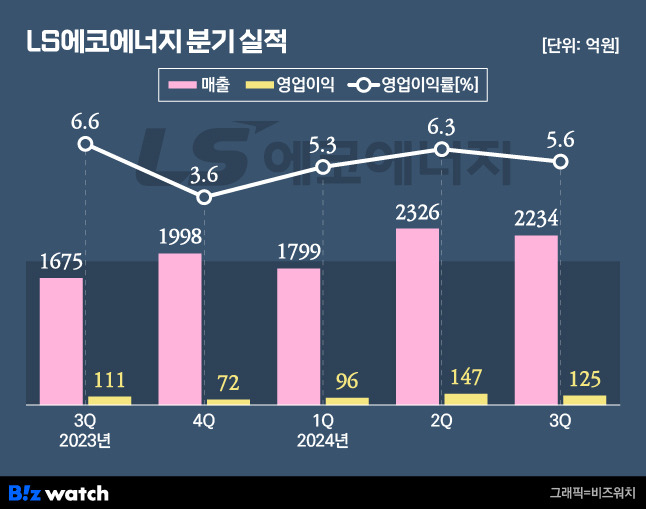 LS에코에너지 분기 실적./그래픽=비즈워치