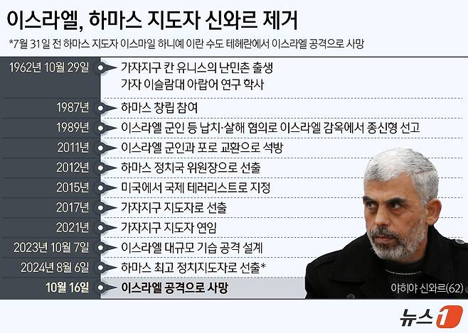 이스라엘 방위군(IDF)은 16일(현지시간) 성명을 내고 "1년 간의 추적 끝에 2024년 10월 16일 남부 사령부의 IDF 군인들이 가자지구 남부에서 작전을 수행해 하마스의 수장 신와르를 사살했다＂라고 밝혔다. ⓒ News1 양혜림 디자이너