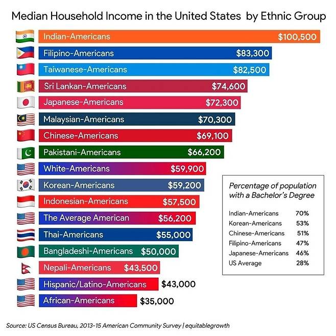 1.jpg 미국 인종별 가구 연수입 ㄷㄷ
