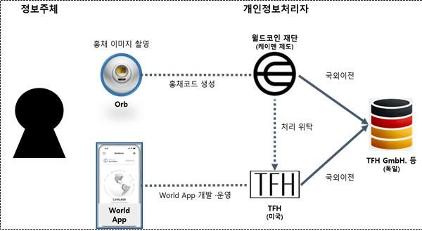 월드코인 재단 및 TFH의 개인정보 처리 흐름. 개인정보보호위원회 제공