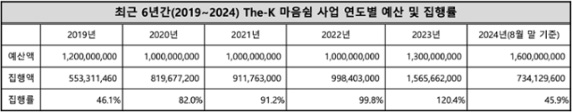 최근 6년간(2019~2024) 'The-K 마음쉼' 사업 연도별 예산 및 집행률. 진선미 더불어민주당 의원실 제공