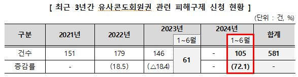 최근 3년간 유사콘도회원권 관련 피해구제 신청 현황. 한국소비자원 제공