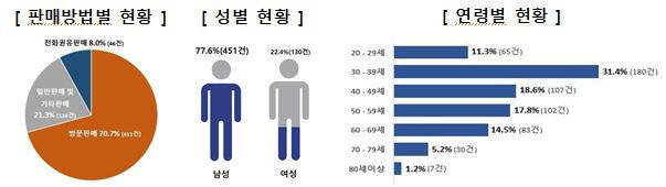 유사콘도회원권 관련 피해 중 판매방법별 현황, 성별 현황, 연령별 현황. 한국소비자원 제공