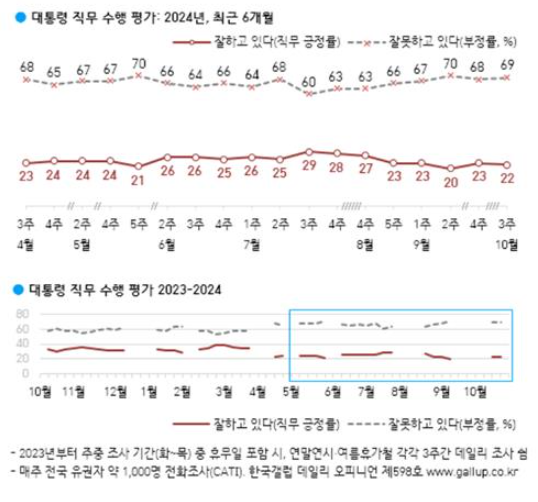 대통령 직무수행 평가/사진=한국갤럽 제공