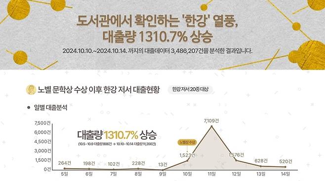 한강 소설 대출 현황 설명. / 사진=국립중앙도서관 제공