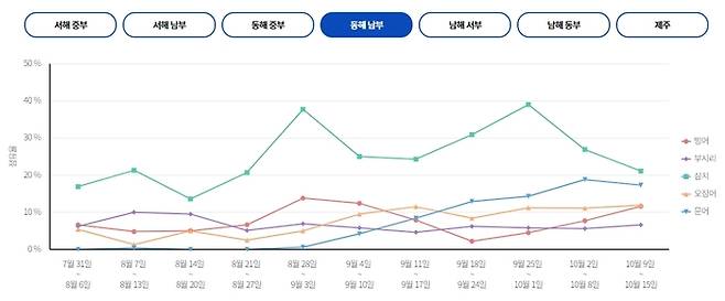 동해 남부