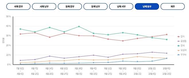 남해 동부