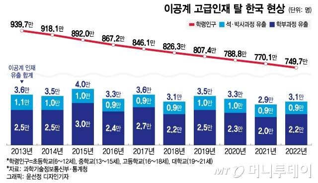 최근 10년간 학령인구 감소 추이와 이공계 인재 유출 현황. / 그래픽=윤선정 디자인기자