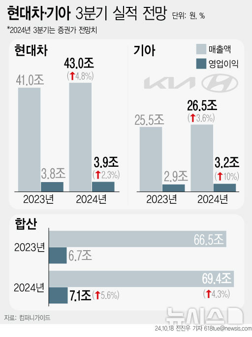 [서울=뉴시스] 현대차·기아 3분기 실적 전망