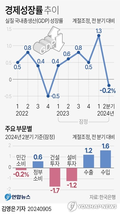 [그래픽] 경제성장률 추이 (서울=연합뉴스) 김영은 기자 = 한국은행은 2분기 실질 국내총생산(GDP) 성장률(직전분기대비·잠정치)이 -0.2%로 집계됐다고 5일 발표했다.
    0eun@yna.co.kr
    X(트위터) @yonhap_graphics  페이스북 tuney.kr/LeYN1