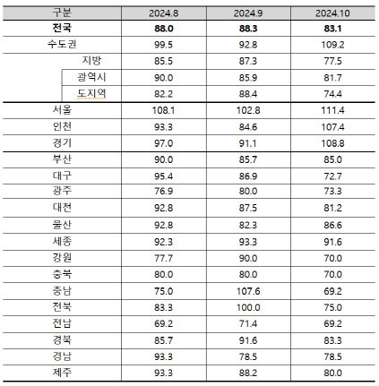 10월 전국 아파트 입주전망지수.(자료=주택산업연구원)