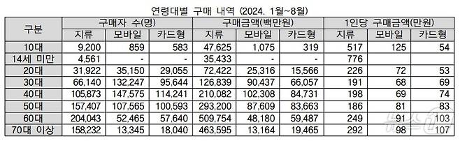 온누리상품권 연령대별 구매 내역.(소상공인시장진흥공단, 장철민 의원실 제공)