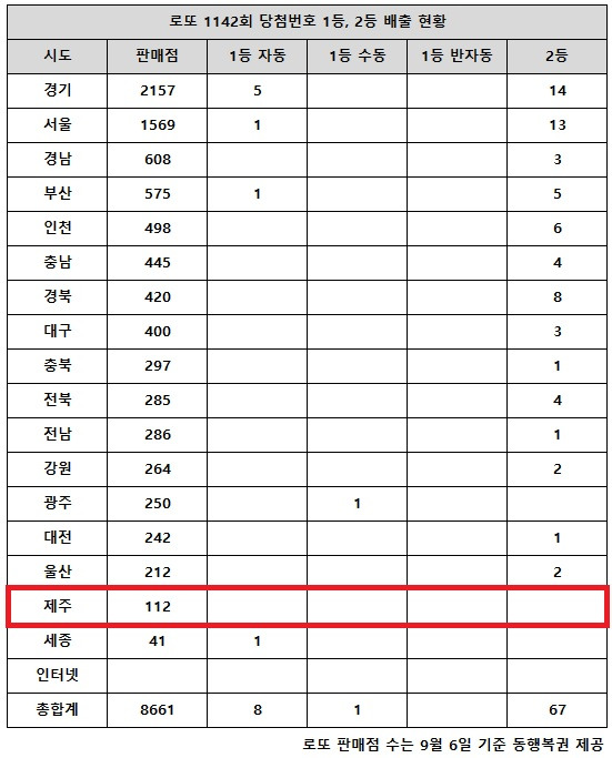 동행복권이 19일 추첨한 로또 1142회 당첨번호 조회 결과 1등은 9명, 2등은 67게임이다. 전국 17개 시도 중 제주 지역에서는 로또 고액(1,2등) 당첨 판매점이 단 한 곳도 나오지 않았다.