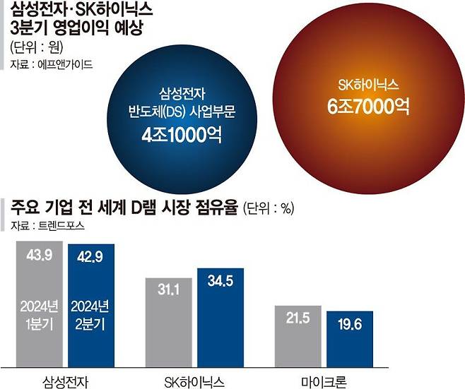 [단독]삼성, 시스템LSI 인력도 메모리行