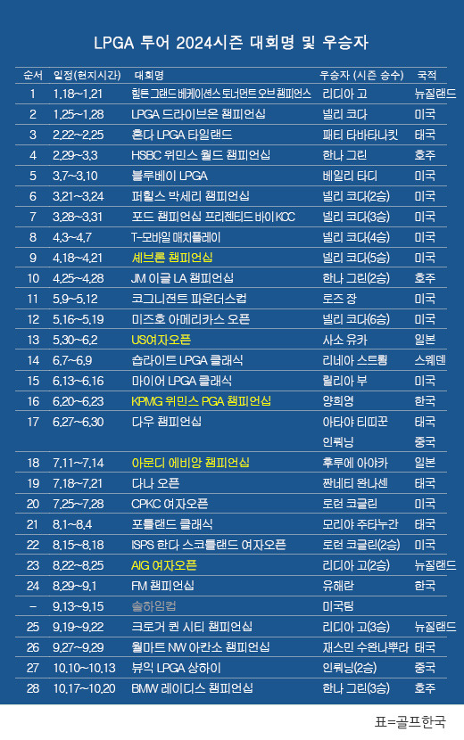 미국여자프로골프(LPGA) 투어 2024시즌 우승자 명단. 호주의 한나 그린, BMW 레이디스 챔피언십 골프대회 우승. 표=골프한국