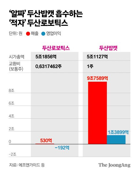 두산밥캣 흡수하는 적자 두산로보틱스 그래픽 이미지. [자료제공=에프앤가이드 등]