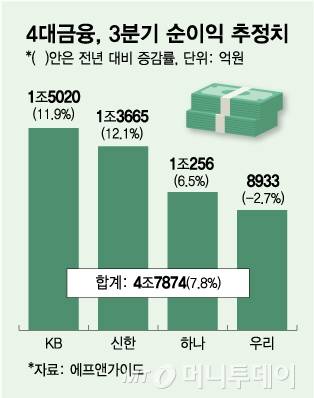 4대금융, 3분기 순이익 추정치/그래픽=김다나