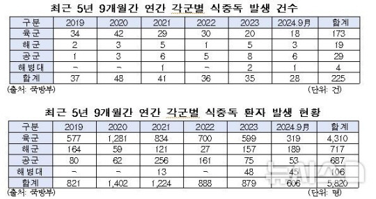 최근 5년9개월간 연간 각군별 식중독 발생 건수 및 환자 발생 현황. 황희 의원실 제공