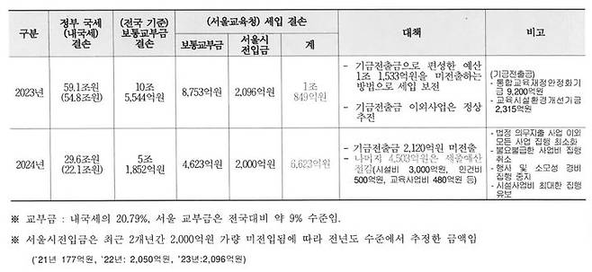 [세종=뉴시스] 서울시교육청의 '2023~2024년 세입 결손 현황 및 대책' 일부. 올해 결손 액수는 추정치다. 2024.10.20. photo@newsis.com *재판매 및 DB 금지