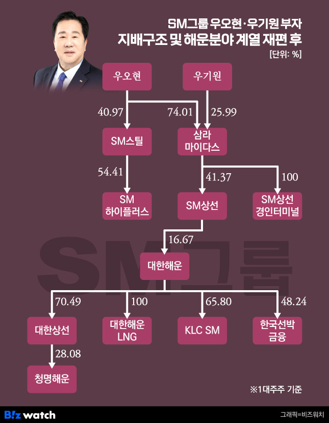 SM그룹 우오현·우기원 부자 지배구조-및-해운분야 계열재편 후(後)