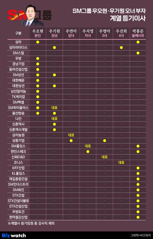 SM그룹 우오현·우기원-오너 부자 계열 등기이사