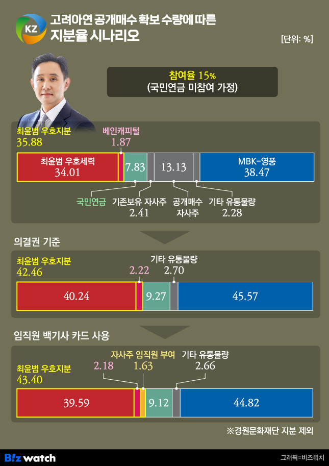 고려아연이 공개매수로 15% 물량 확보했을 때 지분 구조