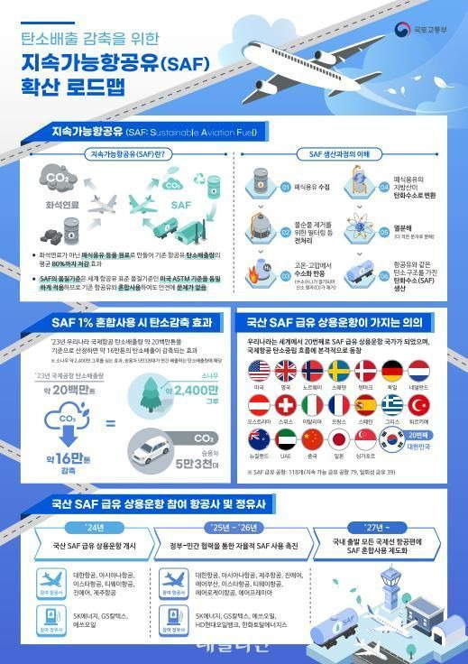 지속가능항공유(SAF) 확산 로드맵 인포그래픽.ⓒ산업통상자원부