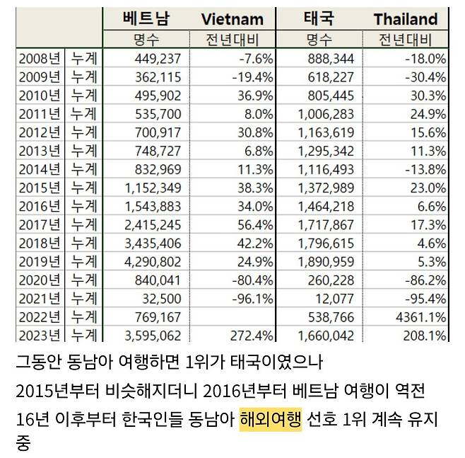 1000060125.jpg 한국인들 10년간 동남아 여행 트렌드 근황