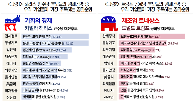 미 대선 2주 앞...우리 기업 최대 관심 공약은 '