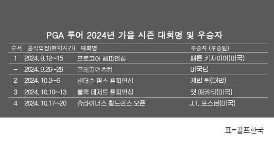 미국프로골프(PGA) 투어 2024년 가을 시즌 골프대회 우승자 명단. J.T. 포스턴, 슈라이너스 칠드런스 오픈 우승. 표=골프한국