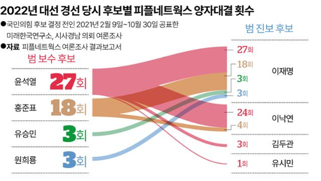 2022년 대선 경선 당시 후보별 피플네트웍스 양자 대결 횟수