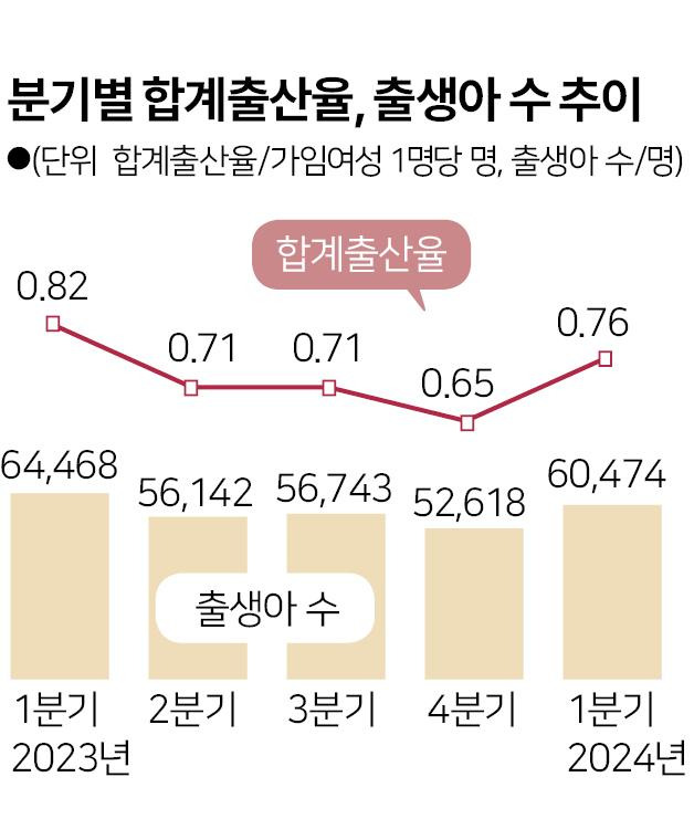 2024년 1분기 합계출산율은 0.76을 기록했다. 그래픽=박구원 기자