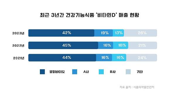 알피바이오의 최근 3년 건강기능식품 비타민D 매출 현황. [사진=알피바이오 제공]