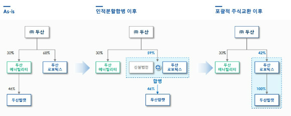 두산 그룹 지배구조 개편 구조 [사진=두산]