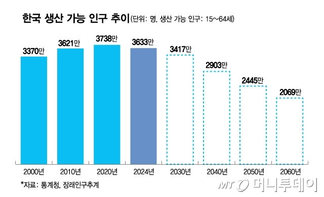 한국 생산 가능 인구 추이/그래픽=김현정