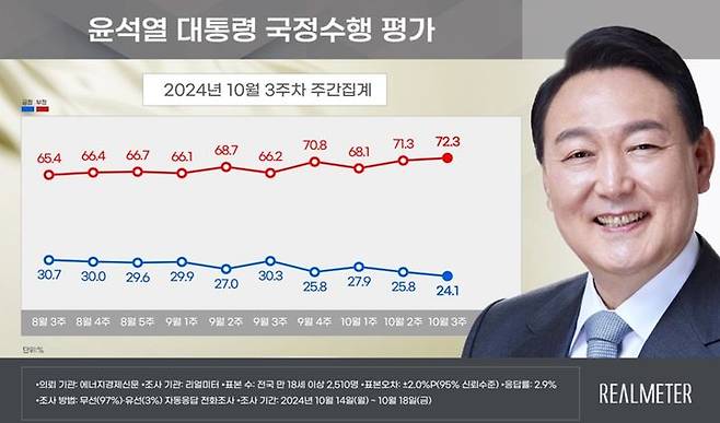 (사진=리얼미터 제공)  *재판매 및 DB 금지