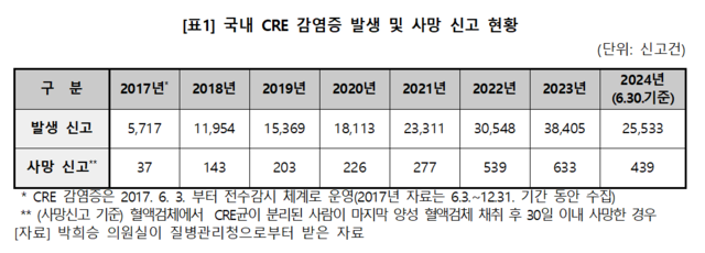 국내 CRE 감염증 발생 및 사망 신고 현황. 박희승 의원실