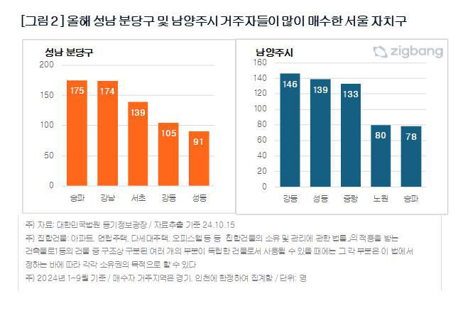 올해 성남 분당구 및 남양주시 거주자들이 많이 매수한 서울 자치구 그래프