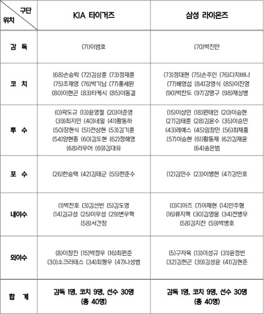 KIA 타이거즈와 삼성 라이온즈의 2024 KBO 한국시리즈 엔트리. /사진=KBO 제공