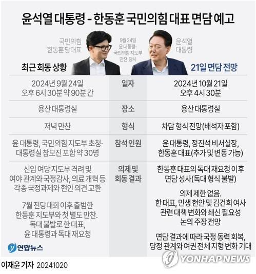 [그래픽] 윤석열 대통령 - 한동훈 국민의힘 대표 면담 예고 (서울=연합뉴스) 이재윤 기자 = 윤석열 대통령은 오는 21일 국민의힘 한동훈 대표와 면담할 예정이라고 대통령실이 18일 전했다.
    윤 대통령은 21일 오후 4시 30분 용산 대통령실에서 한 대표와 만나 국정 현안을 논의한다. 윤 대통령과 한 대표의 면담에 정진석 비서실장이 배석하기로 하면서 당초 한 대표가 요청했던 형식의 독대는 성사되지 않았다. 
    yoon2@yna.co.kr
    X(트위터) @yonhap_graphics  페이스북 tuney.kr/LeYN1