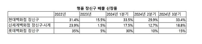 백화점별 명품 장신구 매출 신장률 [각 백화점 제공. 재판매 및 DB 금지]