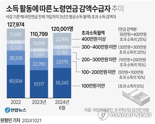 [그래픽] 소득 활동에 따른 노령연금 감액수급자 추이 (서울=연합뉴스) 원형민 기자 = circlemin@yna.co.kr
    페이스북 tuney.kr/LeYN1 X(트위터) @yonhap_graphics