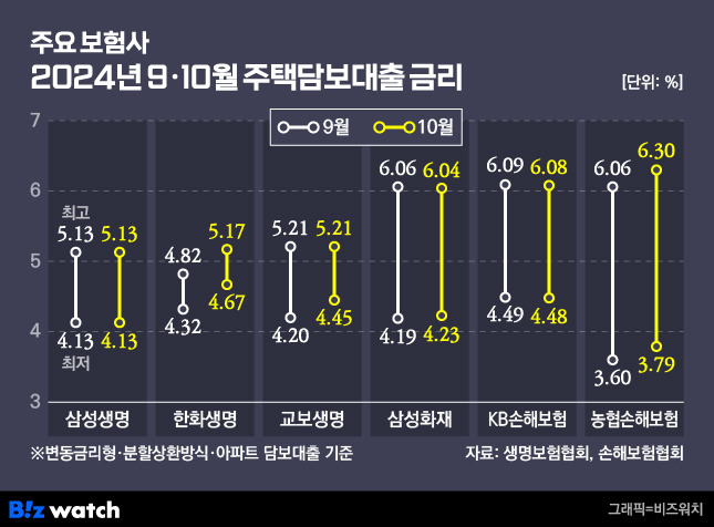 주요 보험사 9~10월 주택담보대출 금리/그래픽=비즈워치