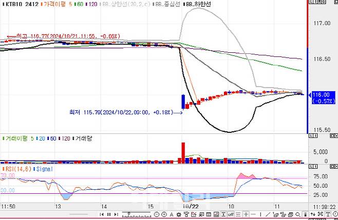 10년 국채선물 가격 5분봉 차트(자료=엠피닥터)