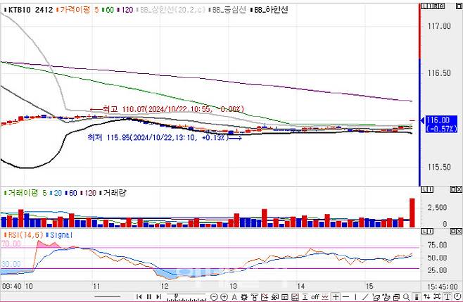 10년 국채선물 가격 5분봉 차트(자료=엠피닥터)