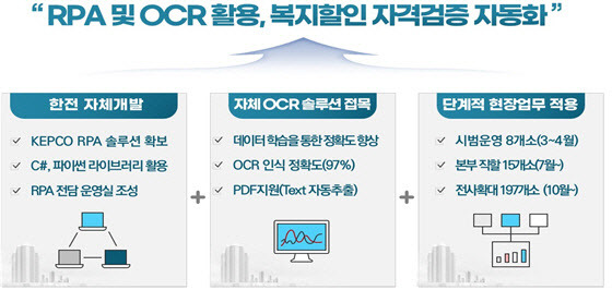 한국전력공사(한전)가 10월부터 전국 사업소에서 확대 시행하는 소프트웨어 로봇(RPA) 활용 에너지 복지할인 자격 검증 자동화 시스템 개요. (표=한전)