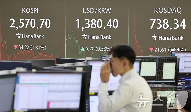 22일 오후 서울 중구 하나은행 딜링룸 전광판에 코스피 지수가 나타나고 있다. 이날 코스피는 전거래일 대비 34.22포인트(1.31%) 하락한 2,570.70으로, 코스닥은 21.61포인트(2.84%) 내린 738.34로 장을 마쳤다. 2024.10.22./뉴스1 ⓒ News1 신웅수 기자