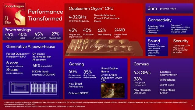 스냅드래곤8 엘리트 인포그래픽. (사진=퀄컴)