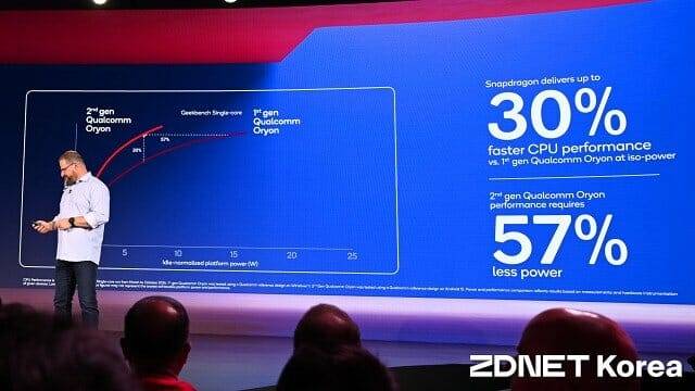 퀄컴이 공개한 오라이온 1세대/2세대 CPU간 성능/소모전력 비교치. (사진=지디넷코리아)