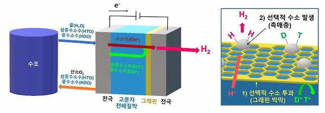 삼중수소 분리용 수전해 기술 개략도 및 원리. 원자력연 제공